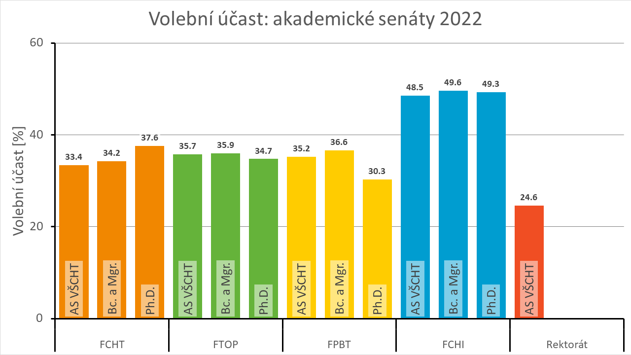 Volební účast studentů 2022