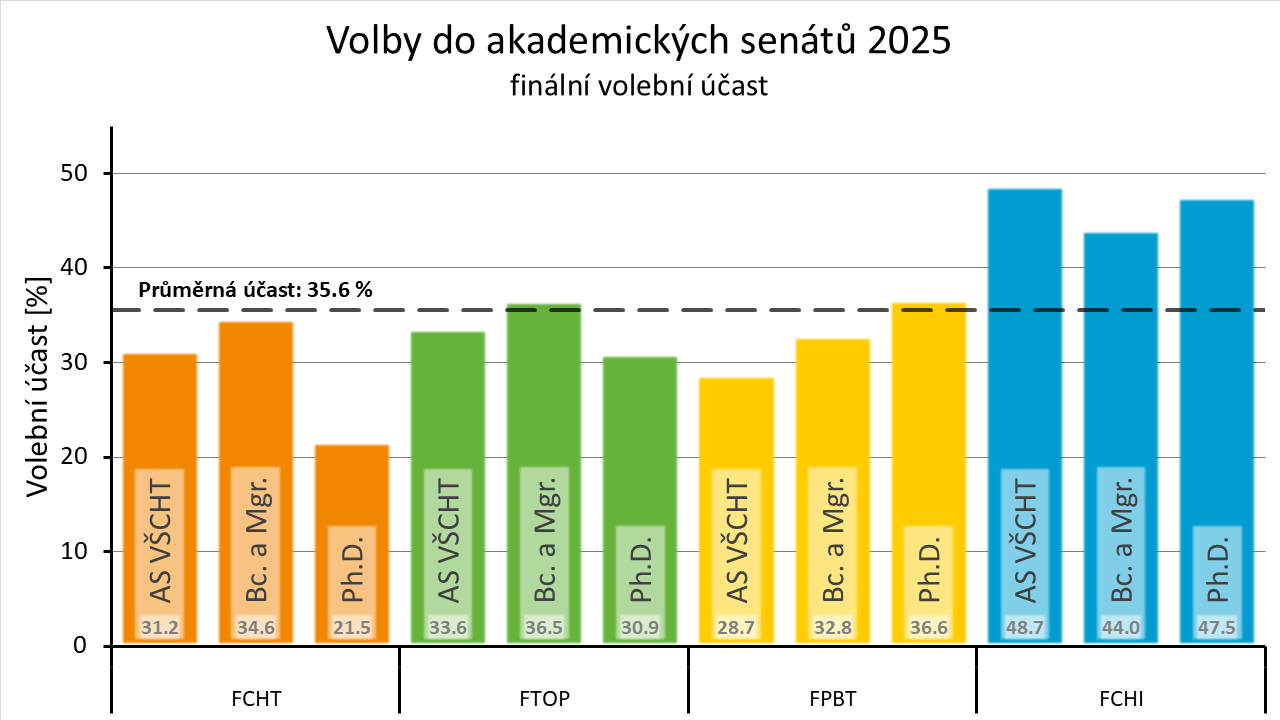 Volební účast studentů 2025